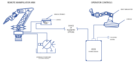 Kraft Grips Manipulator interconnect Diagram